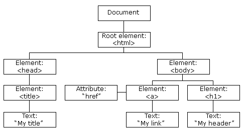 HTML DOM 树形结构