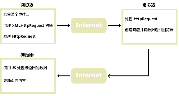 PHP入门教程之AJAX 简介_www.itpxw.cn