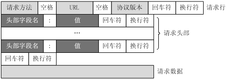 http消息结构--引用自菜鸟教程