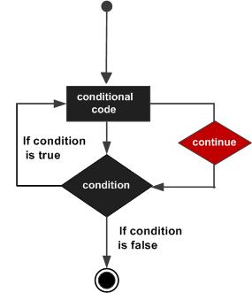 python中如何退出for循环