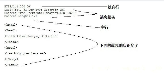 HTTP响应消息