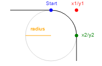 arcTo() 方法在画布上创建介于两个切线之间的弧/曲线。