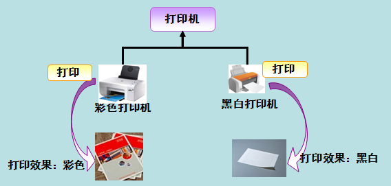 多态的表现形式