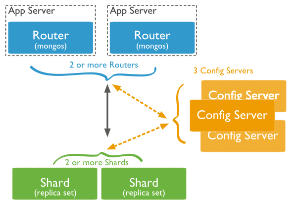 MongoDB Ƭ