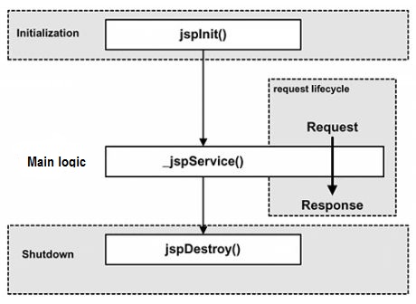 JSP生命周期图