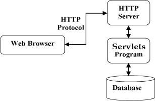 Servlet 架構