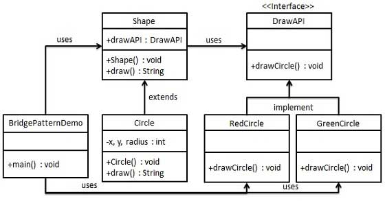桥接模式的 UML 图