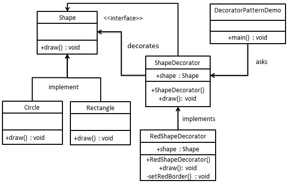 装饰器模式的 UML 图