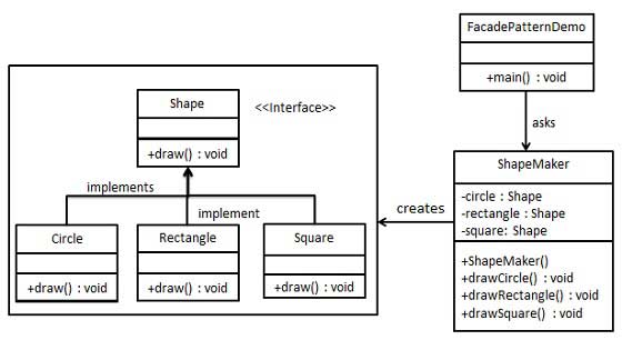 外观模式的 UML 图
