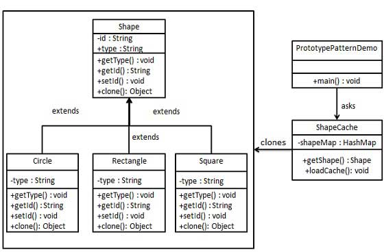 原型模式的 UML 圖