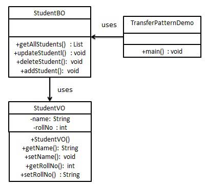 傳輸物件模式的 UML 圖
