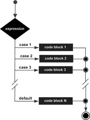 C 中的 switch 語句