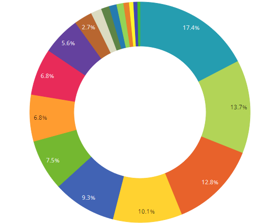 大数据工作机会在哪里？Top15行业最热门