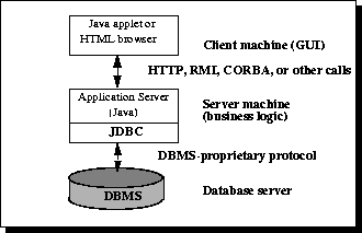 Three-tier-Architecture-for-Data-Access
