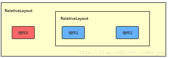 2.2.2 RelativeLayout(Բ)