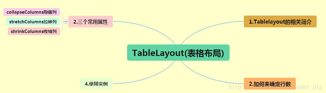 2.2.3 TableLayout(񲼾)