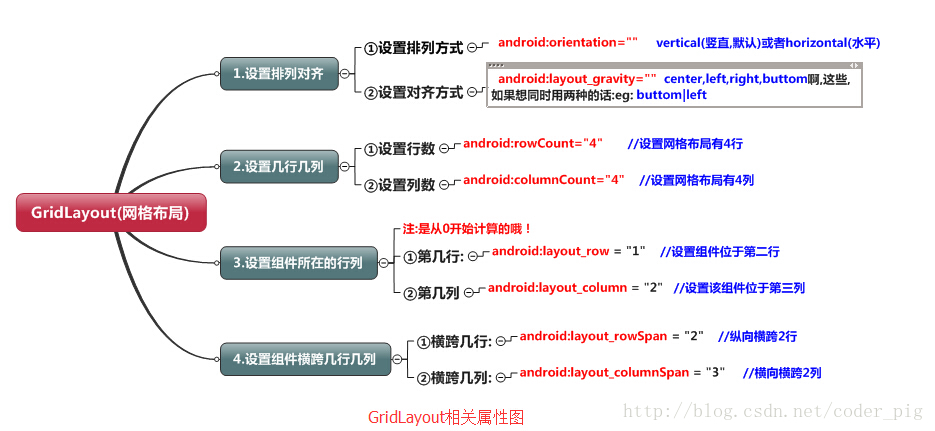 2.2.5 GridLayout(񲼾)