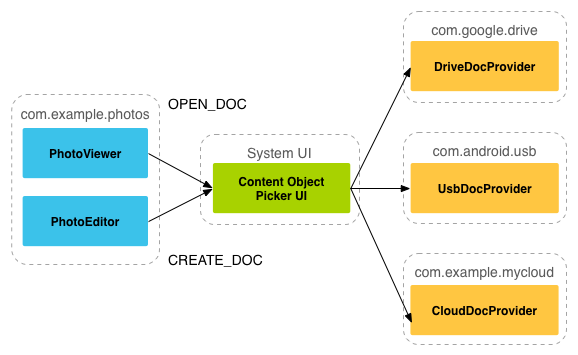 4.4.2 ContentProvider̽Document Provider