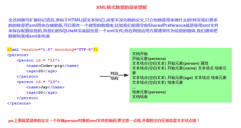 7.2.1 Android XMLݽ