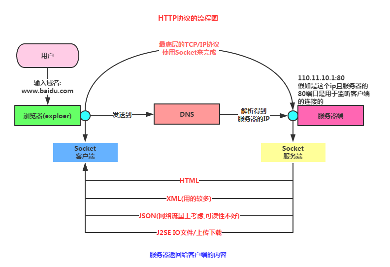 7.1.1 AndroidҪѧĶHttpЭѧϰ