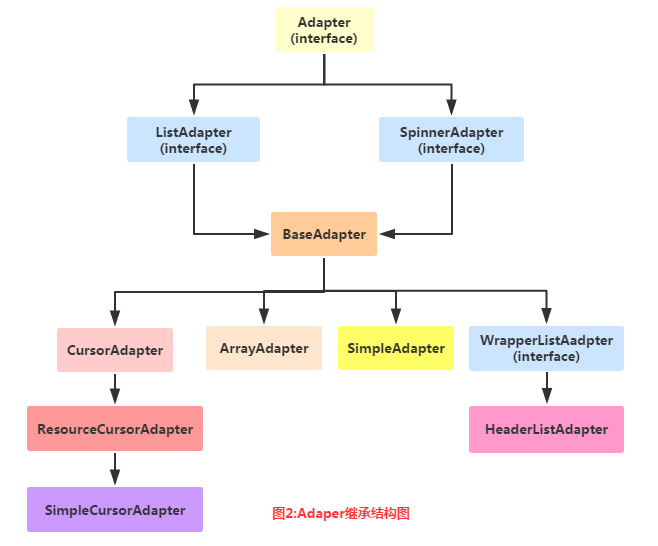 Adapter类别