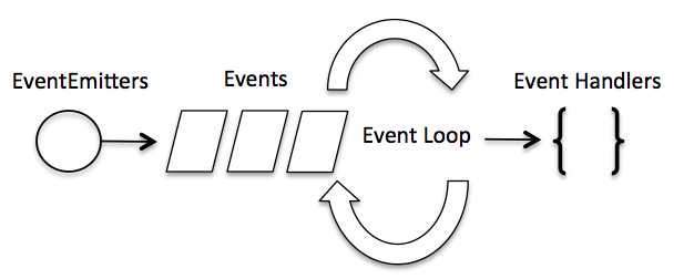 Node.js 事件循环（学习笔记）
