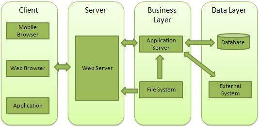 http://www.runoob.com/wp-content/uploads/2015/09/web_architecture.jpg