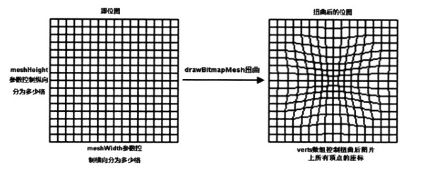 8.3.18 Canvas API(Part 3)MatrixdrawBitmapMesh