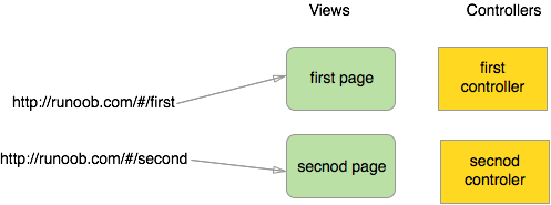 http://www.runoob.com/wp-content/uploads/2016/04/angular-routing.png