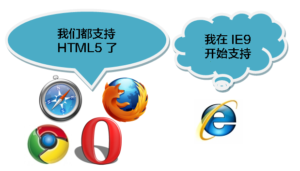 什么是 HTML5?