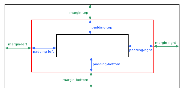 CSS padding（填充）