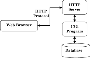 HTTP 协议通信流程