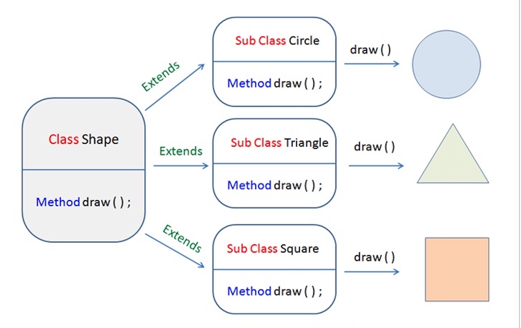 Полиморфизм java. Object-Oriented Programming Concepts. OOP principles. Пример полиморфизма java.