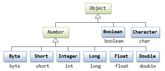 Java Number