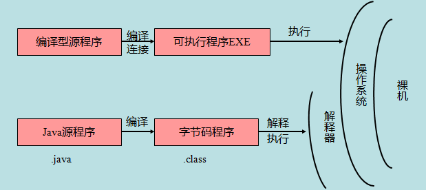 java程序的区别