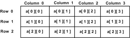 C# 中的二維數組