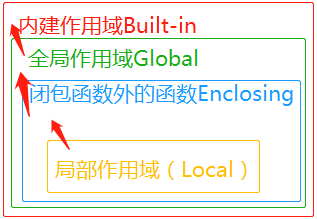 作用域分类直观图