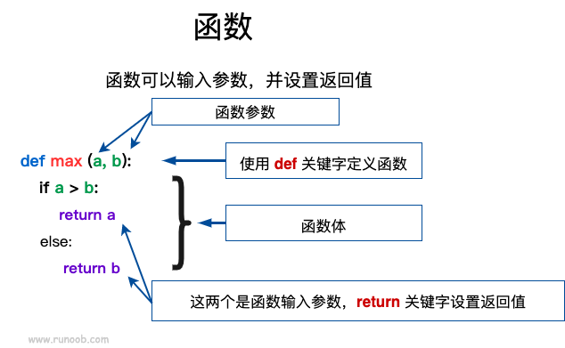 python的方法和函數，python菜鳥教程-Python3 函數