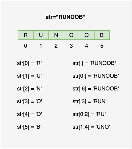 Python3 字符串 菜鸟教程