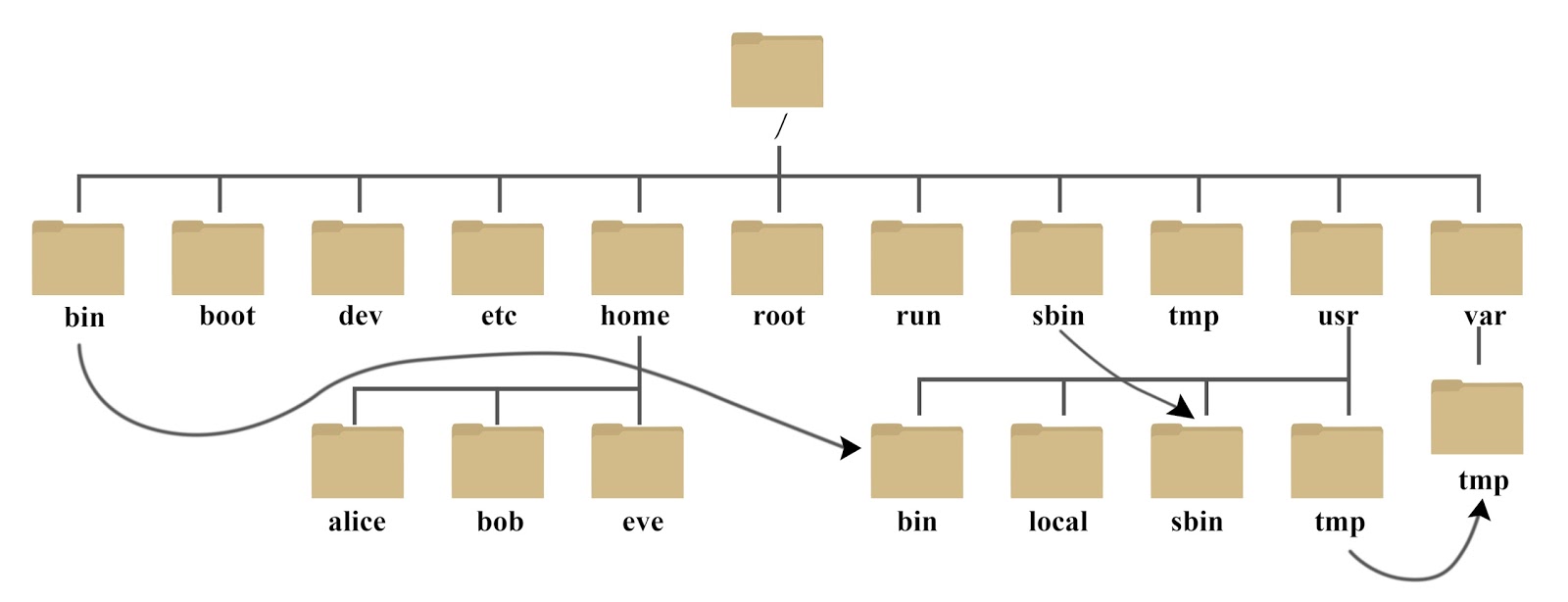 Linux 目录