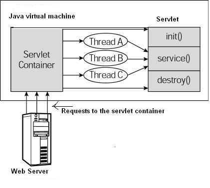 Servlet life cycle