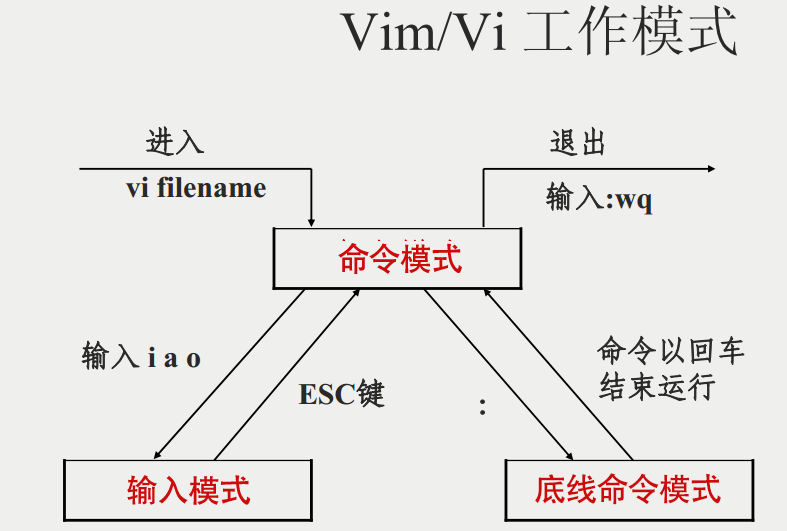 vi/vim 工作模式