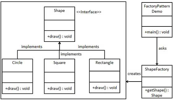 工廠模式的 UML 圖