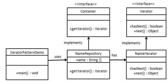 Iterative mode UML diagram