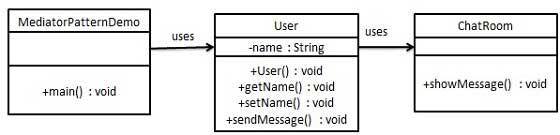 Mediator pattern UML diagram