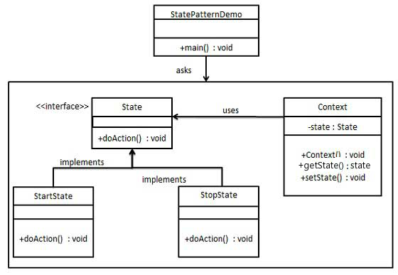 UML state pattern of FIG.