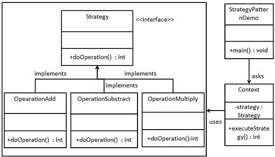 Strategy pattern UML diagram