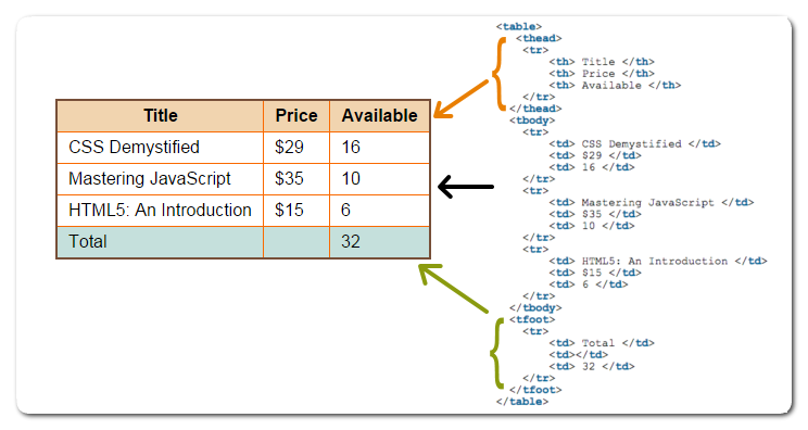 Div td tr tbody. Table таблица CSS. Th в таблице html. Таблица html tr td. Тег tr в html что это.