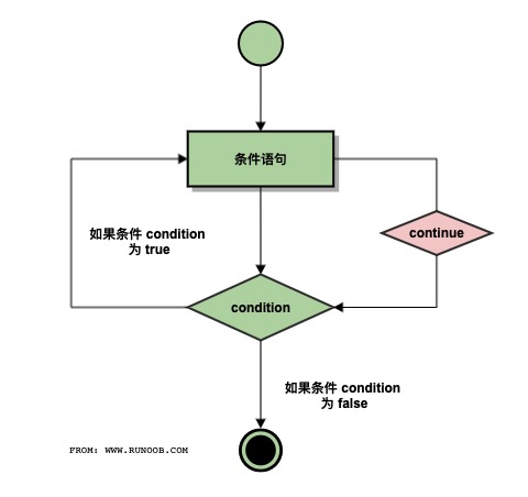 C++ continue 语句