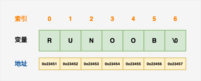 C/C++ 中的字符串表示